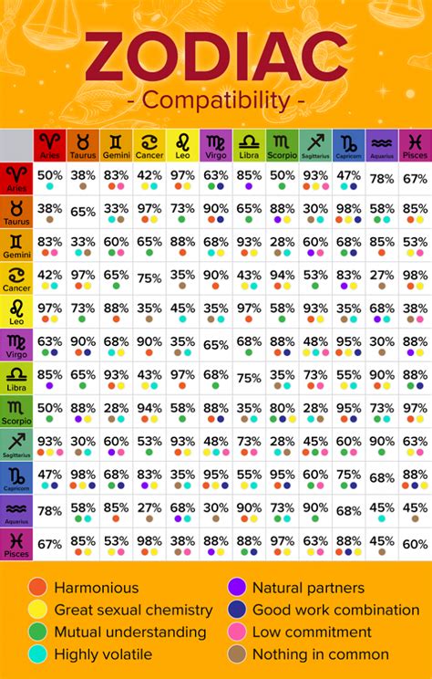 best zodiac matches